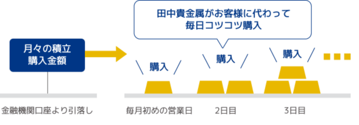 月々3000円からスタート
