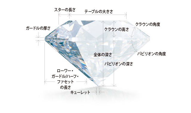 カットはダイヤモンドのプロポーションの基準